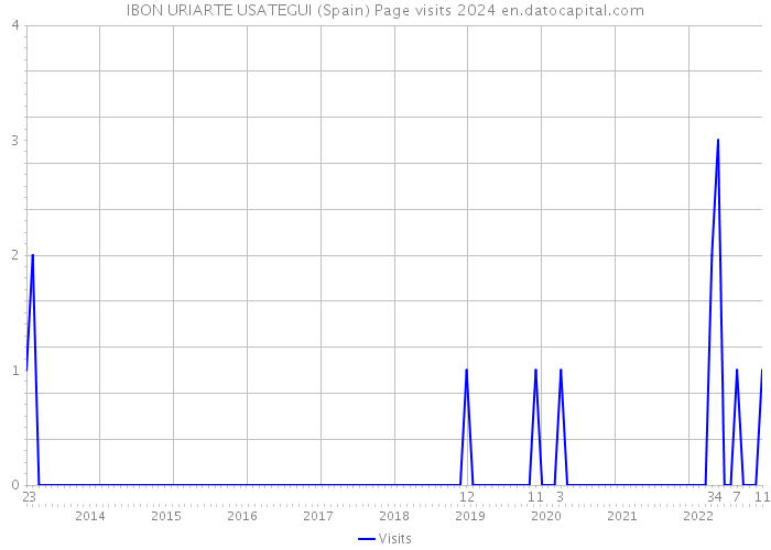 IBON URIARTE USATEGUI (Spain) Page visits 2024 