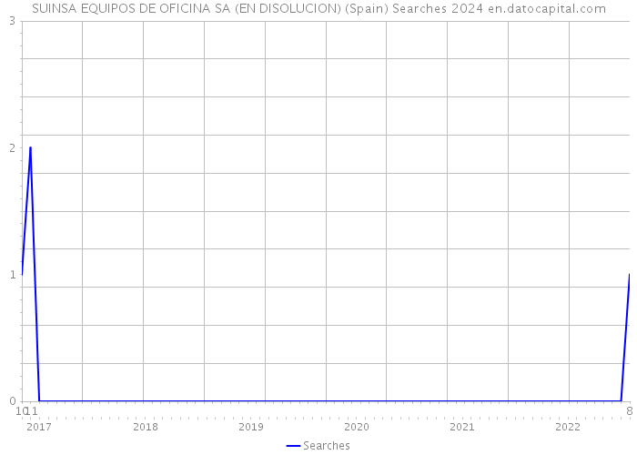SUINSA EQUIPOS DE OFICINA SA (EN DISOLUCION) (Spain) Searches 2024 