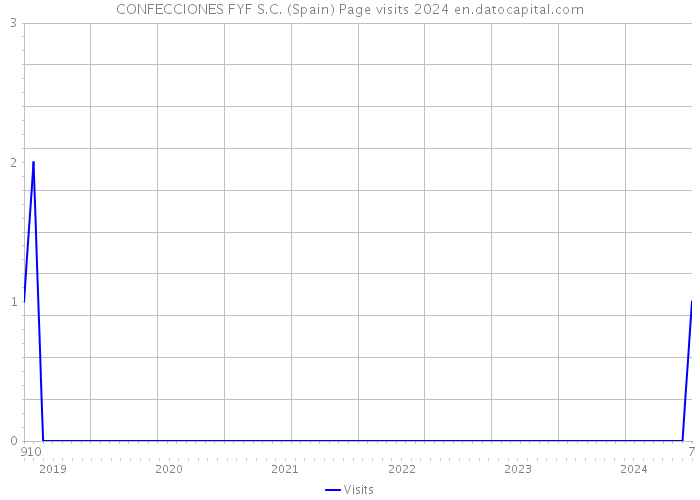 CONFECCIONES FYF S.C. (Spain) Page visits 2024 