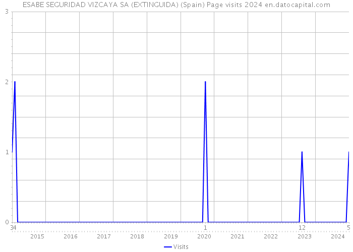 ESABE SEGURIDAD VIZCAYA SA (EXTINGUIDA) (Spain) Page visits 2024 