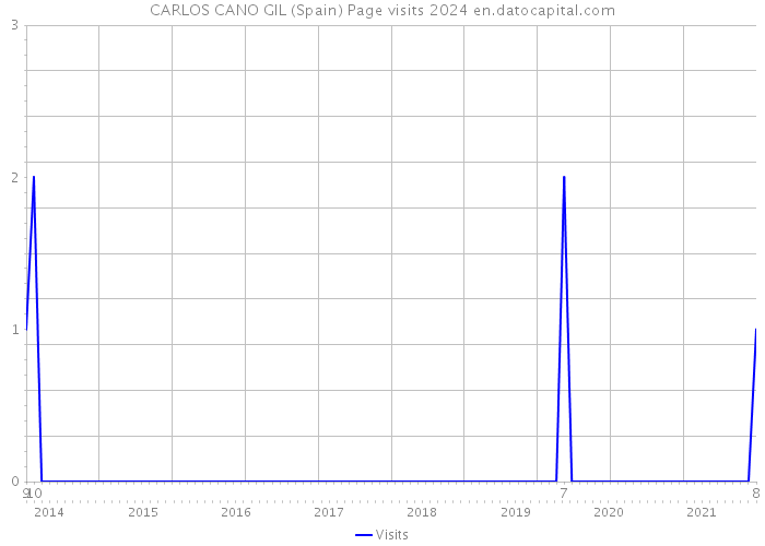 CARLOS CANO GIL (Spain) Page visits 2024 