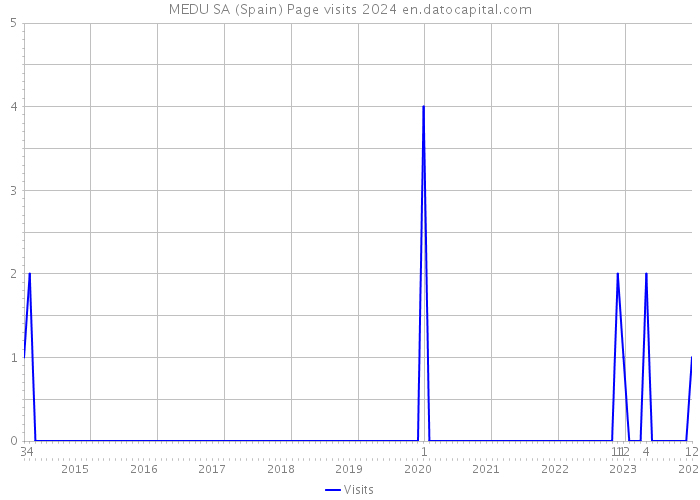 MEDU SA (Spain) Page visits 2024 