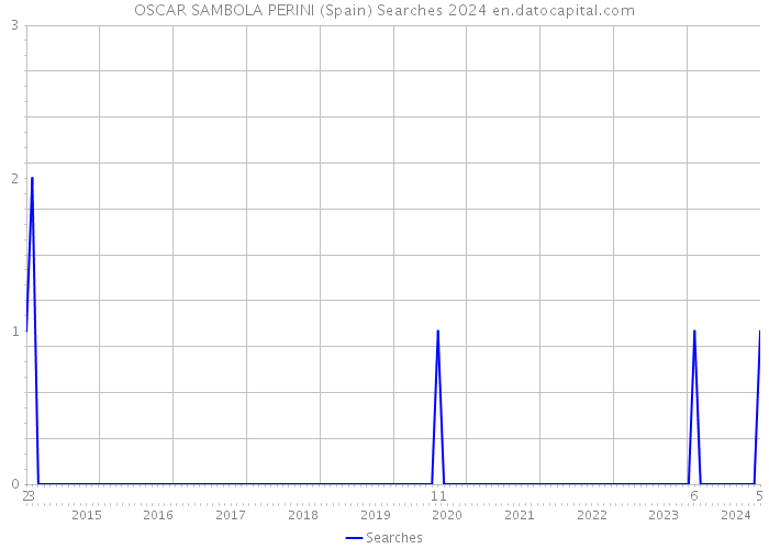 OSCAR SAMBOLA PERINI (Spain) Searches 2024 