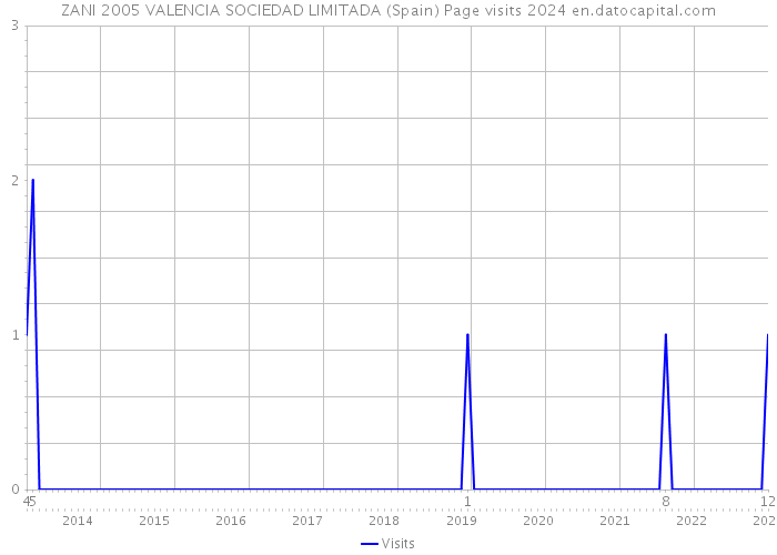 ZANI 2005 VALENCIA SOCIEDAD LIMITADA (Spain) Page visits 2024 