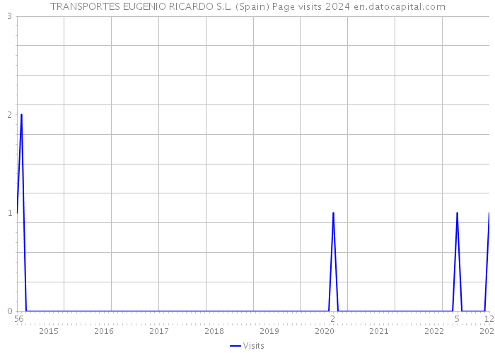 TRANSPORTES EUGENIO RICARDO S.L. (Spain) Page visits 2024 