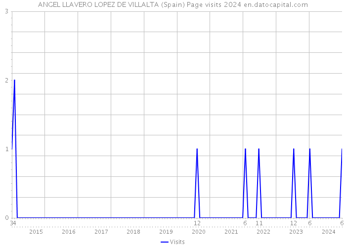 ANGEL LLAVERO LOPEZ DE VILLALTA (Spain) Page visits 2024 
