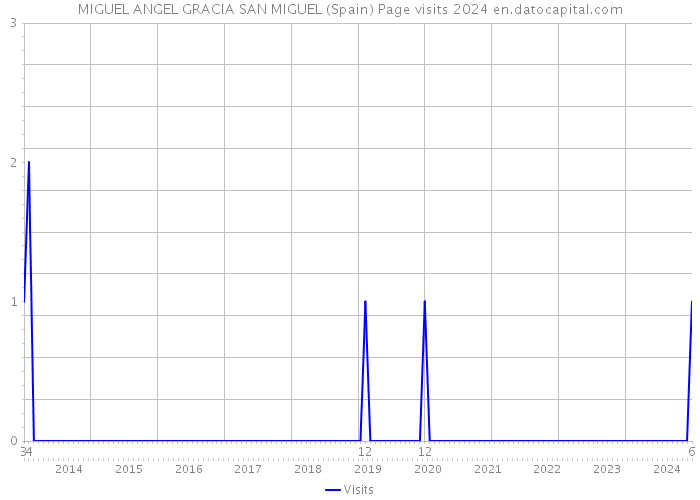 MIGUEL ANGEL GRACIA SAN MIGUEL (Spain) Page visits 2024 