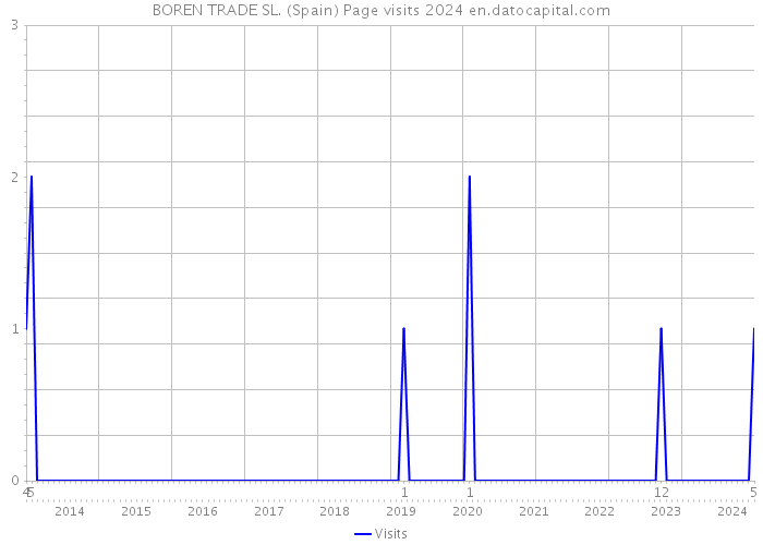 BOREN TRADE SL. (Spain) Page visits 2024 