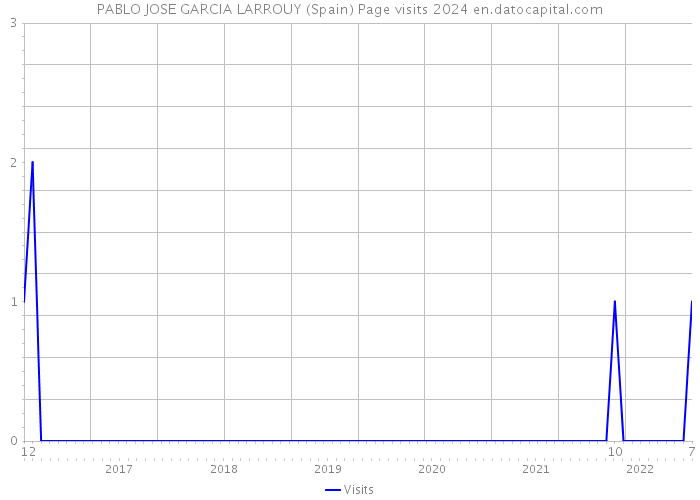 PABLO JOSE GARCIA LARROUY (Spain) Page visits 2024 