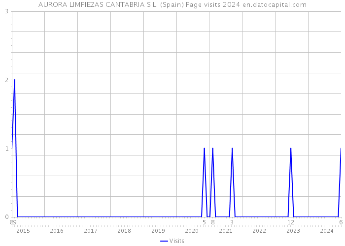 AURORA LIMPIEZAS CANTABRIA S L. (Spain) Page visits 2024 