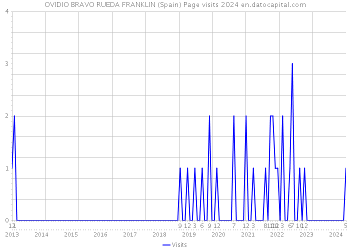 OVIDIO BRAVO RUEDA FRANKLIN (Spain) Page visits 2024 