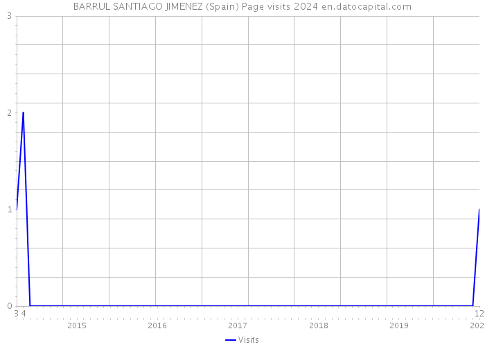 BARRUL SANTIAGO JIMENEZ (Spain) Page visits 2024 