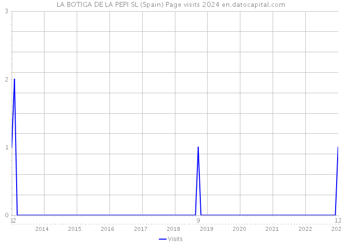 LA BOTIGA DE LA PEPI SL (Spain) Page visits 2024 