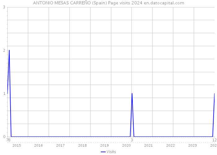 ANTONIO MESAS CARREÑO (Spain) Page visits 2024 