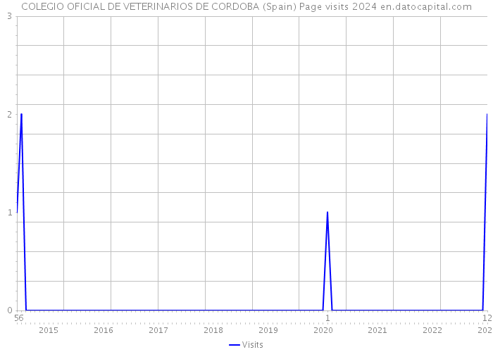 COLEGIO OFICIAL DE VETERINARIOS DE CORDOBA (Spain) Page visits 2024 