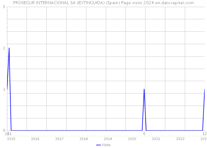 PROSEGUR INTERNACIONAL SA (EXTINGUIDA) (Spain) Page visits 2024 