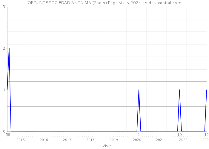 ORDUNTE SOCIEDAD ANONIMA (Spain) Page visits 2024 