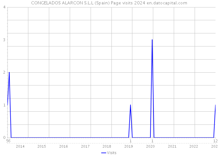 CONGELADOS ALARCON S.L.L (Spain) Page visits 2024 