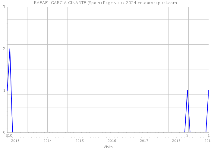RAFAEL GARCIA GINARTE (Spain) Page visits 2024 