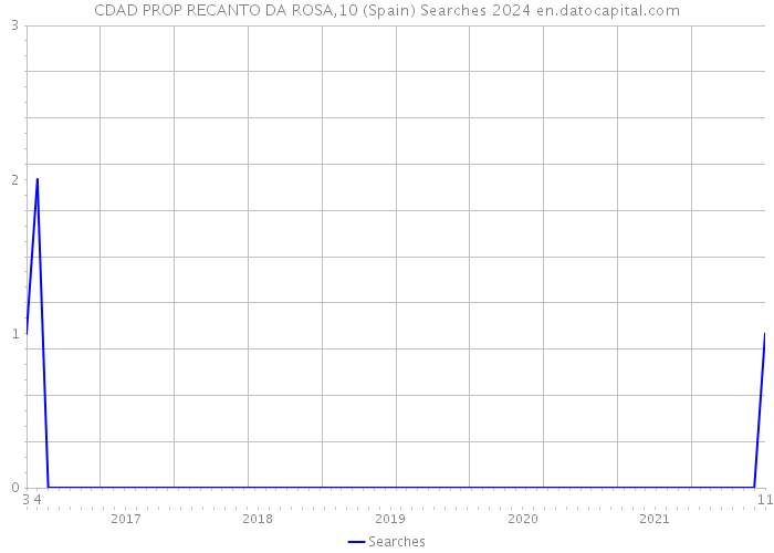 CDAD PROP RECANTO DA ROSA,10 (Spain) Searches 2024 