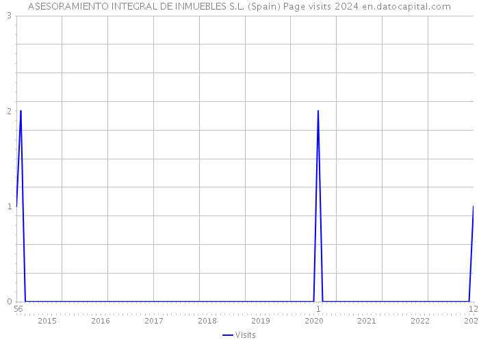 ASESORAMIENTO INTEGRAL DE INMUEBLES S.L. (Spain) Page visits 2024 