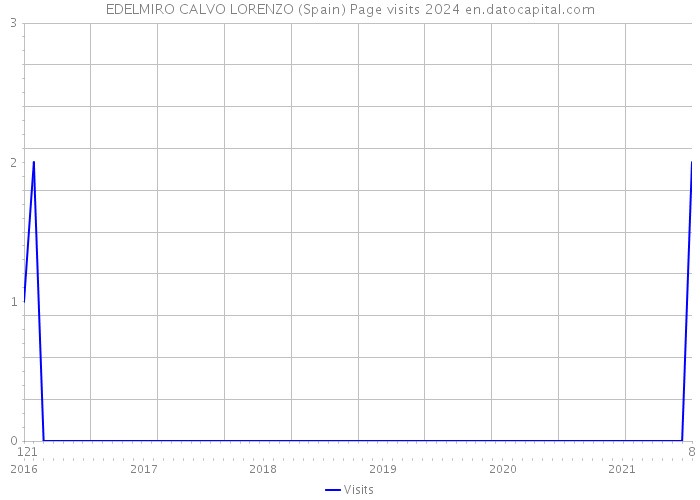 EDELMIRO CALVO LORENZO (Spain) Page visits 2024 