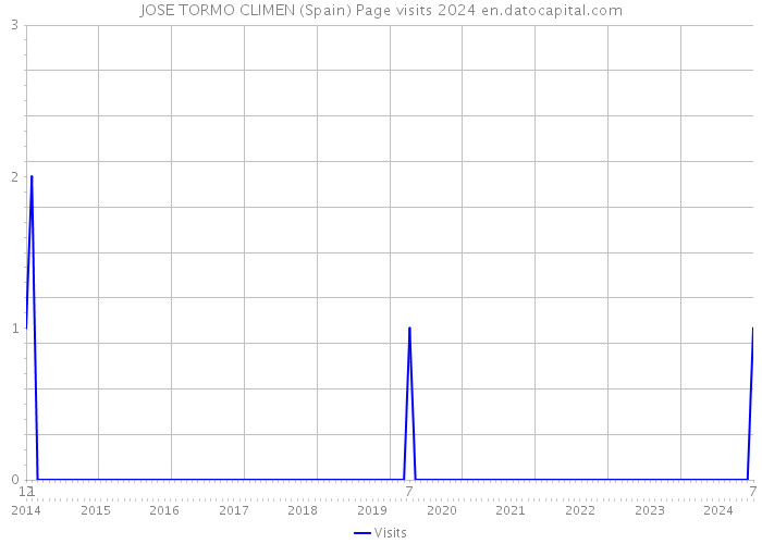 JOSE TORMO CLIMEN (Spain) Page visits 2024 