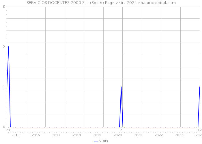 SERVICIOS DOCENTES 2000 S.L. (Spain) Page visits 2024 