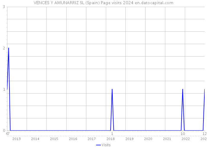 VENCES Y AMUNARRIZ SL (Spain) Page visits 2024 