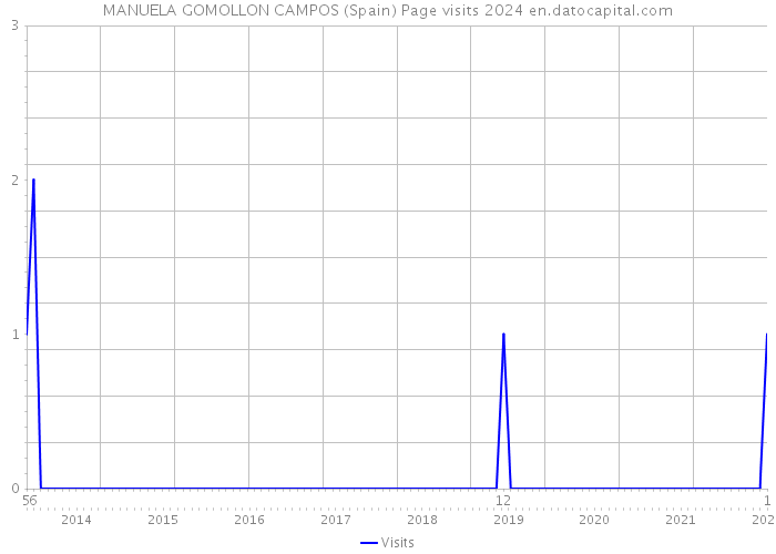 MANUELA GOMOLLON CAMPOS (Spain) Page visits 2024 