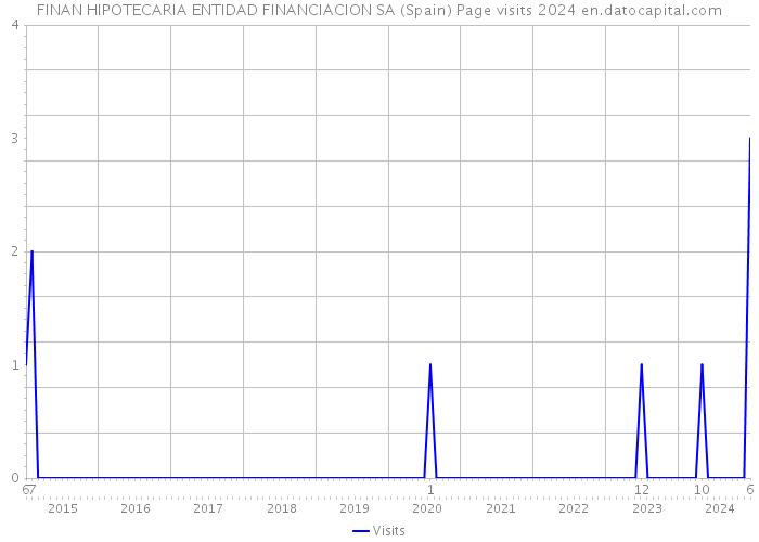 FINAN HIPOTECARIA ENTIDAD FINANCIACION SA (Spain) Page visits 2024 