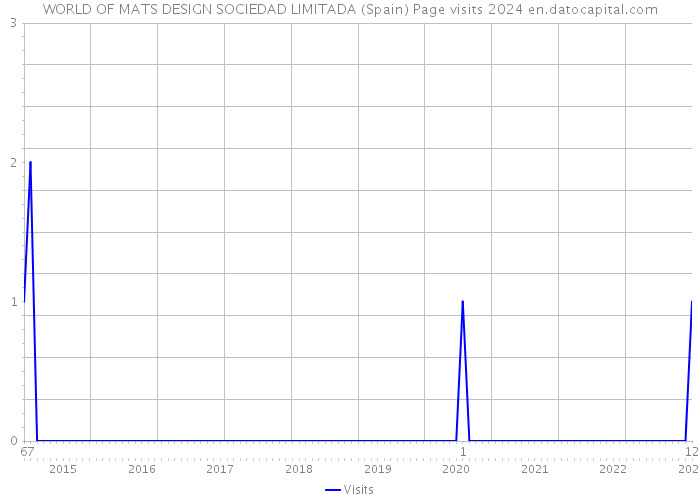 WORLD OF MATS DESIGN SOCIEDAD LIMITADA (Spain) Page visits 2024 