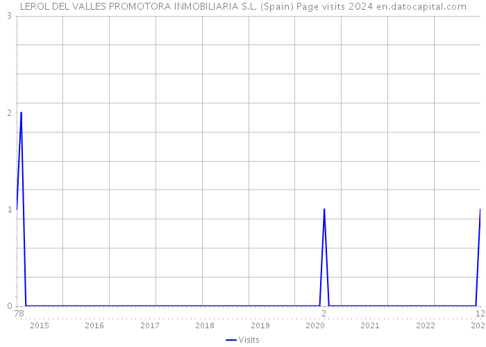 LEROL DEL VALLES PROMOTORA INMOBILIARIA S.L. (Spain) Page visits 2024 