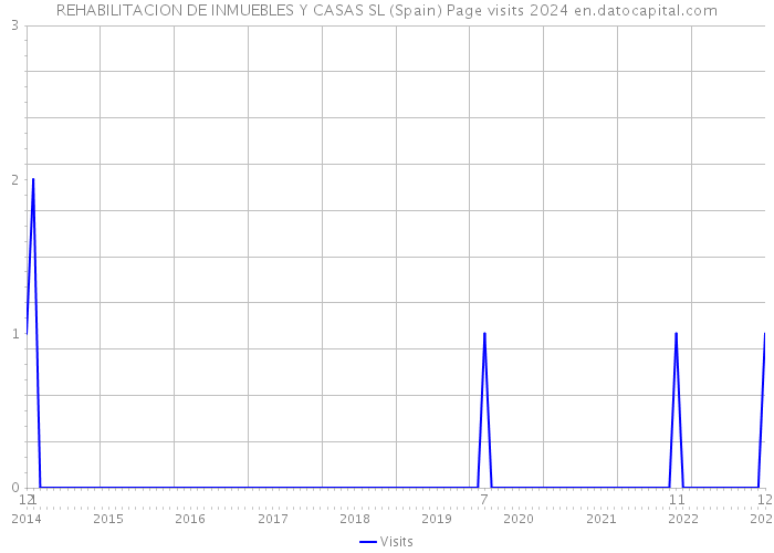 REHABILITACION DE INMUEBLES Y CASAS SL (Spain) Page visits 2024 