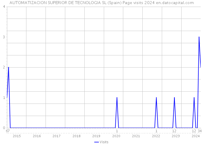 AUTOMATIZACION SUPERIOR DE TECNOLOGIA SL (Spain) Page visits 2024 