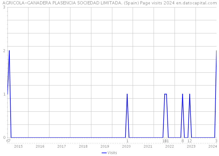 AGRICOLA-GANADERA PLASENCIA SOCIEDAD LIMITADA. (Spain) Page visits 2024 