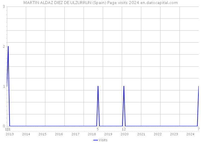 MARTIN ALDAZ DIEZ DE ULZURRUN (Spain) Page visits 2024 