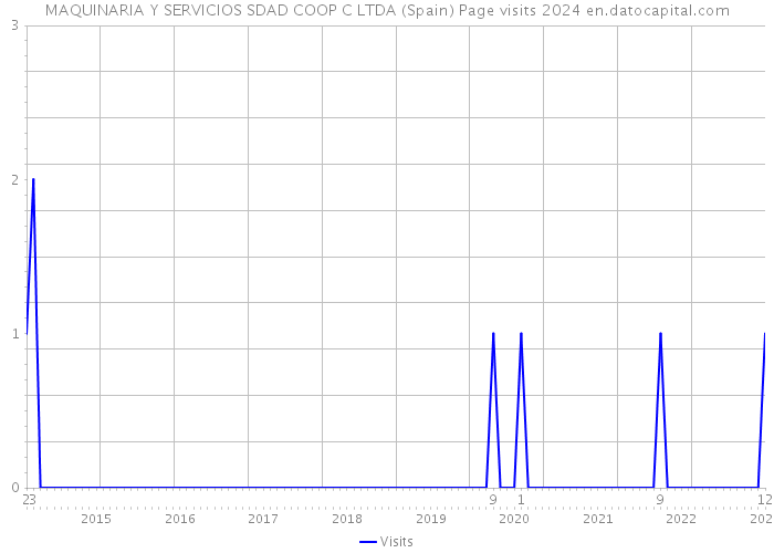 MAQUINARIA Y SERVICIOS SDAD COOP C LTDA (Spain) Page visits 2024 