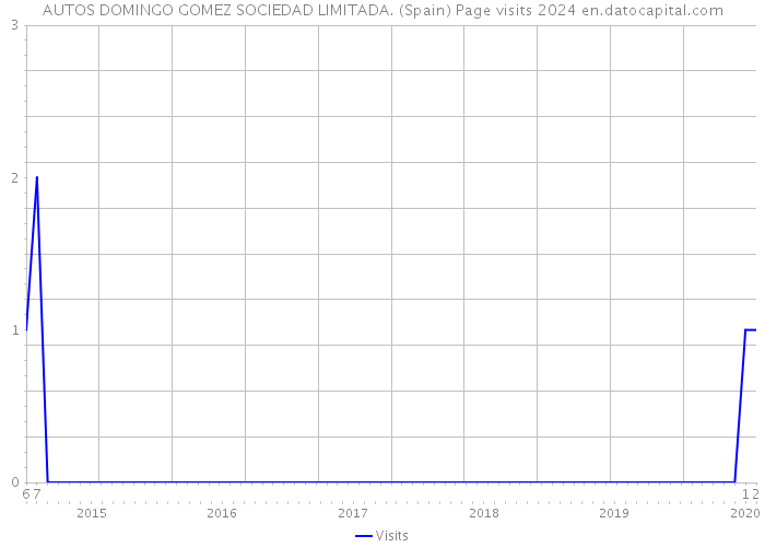 AUTOS DOMINGO GOMEZ SOCIEDAD LIMITADA. (Spain) Page visits 2024 