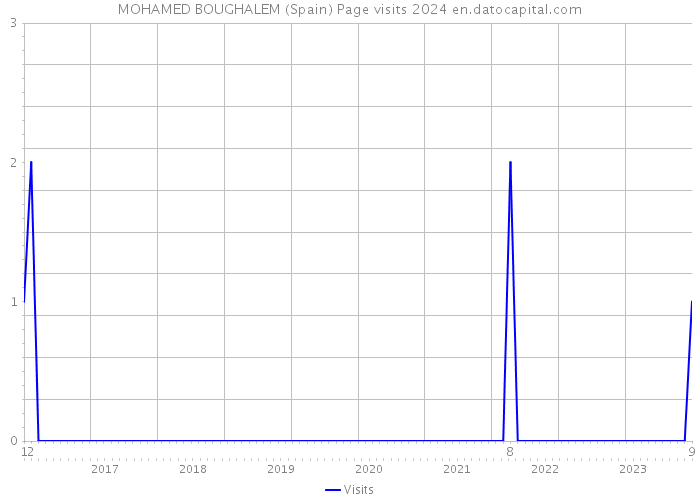 MOHAMED BOUGHALEM (Spain) Page visits 2024 