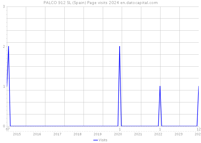 PALCO 912 SL (Spain) Page visits 2024 