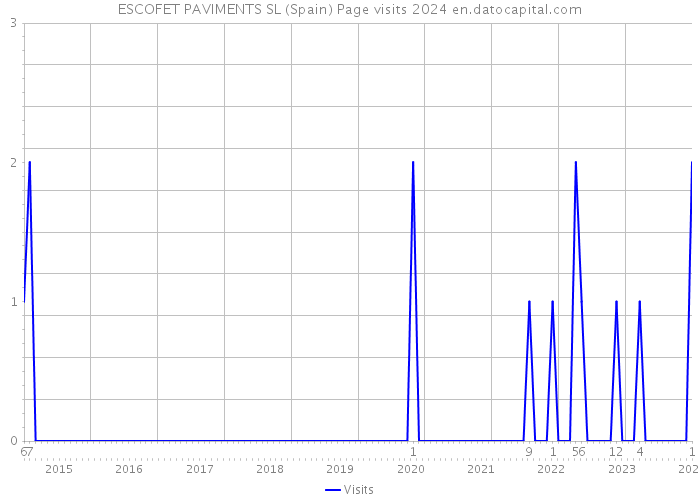 ESCOFET PAVIMENTS SL (Spain) Page visits 2024 