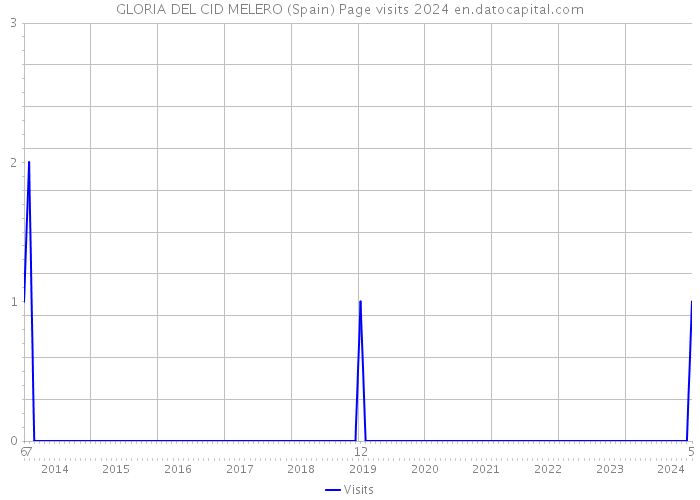 GLORIA DEL CID MELERO (Spain) Page visits 2024 
