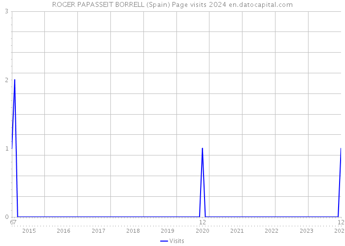 ROGER PAPASSEIT BORRELL (Spain) Page visits 2024 