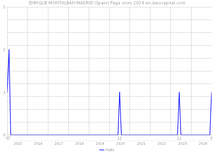 ENRIQUE MONTALBAN MADRID (Spain) Page visits 2024 