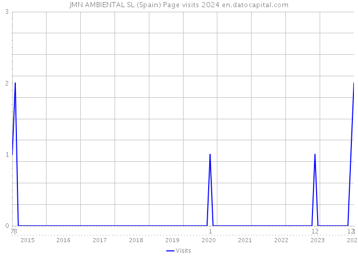 JMN AMBIENTAL SL (Spain) Page visits 2024 