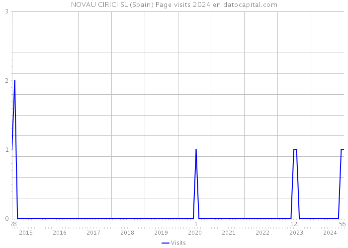 NOVAU CIRICI SL (Spain) Page visits 2024 