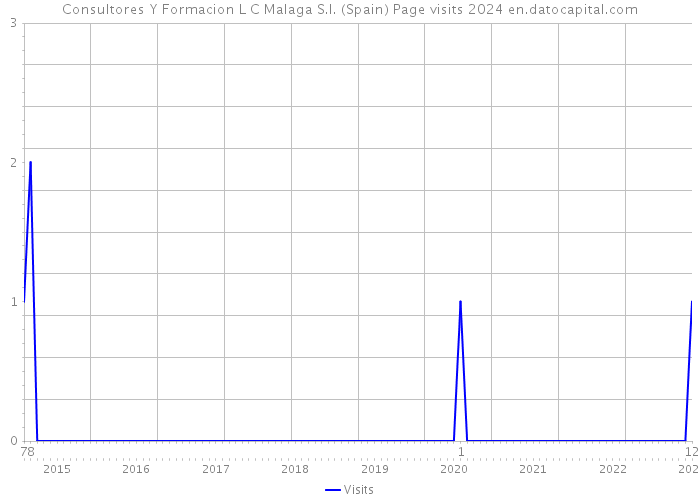 Consultores Y Formacion L C Malaga S.l. (Spain) Page visits 2024 