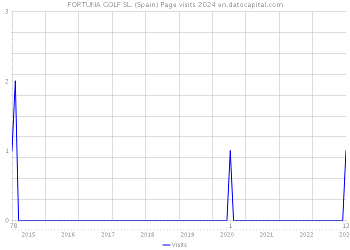 FORTUNA GOLF SL. (Spain) Page visits 2024 