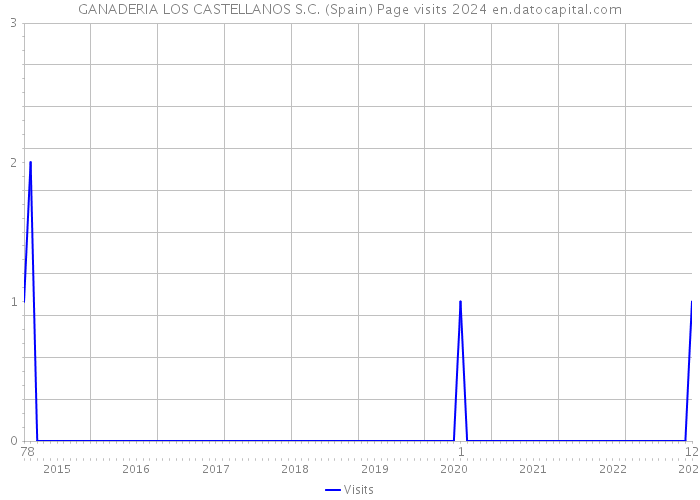 GANADERIA LOS CASTELLANOS S.C. (Spain) Page visits 2024 